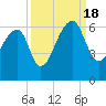 Park Island tide chart for Sunday, September 18, 2022