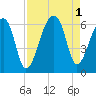 Park Island tide chart for Thursday, September 1, 2022