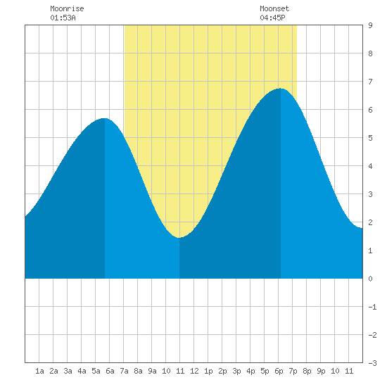 Park Island tide chart for Tuesday, September 20, 2022