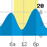 Park Island tide chart for Tuesday, September 20, 2022