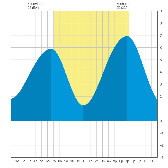 Park Island tide chart for Wednesday, September 21, 2022