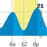 Park Island tide chart for Wednesday, September 21, 2022