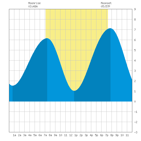Park Island tide chart for Thursday, September 22, 2022
