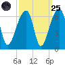 Park Island tide chart for Sunday, September 25, 2022