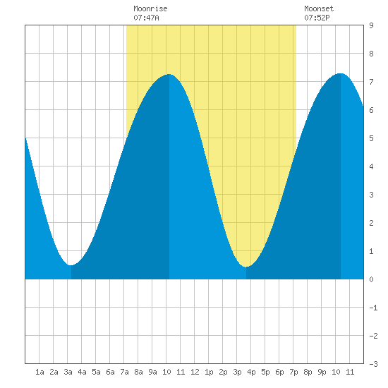Park Island tide chart for Monday, September 26, 2022