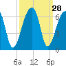Park Island tide chart for Wednesday, September 28, 2022