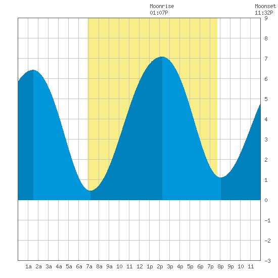 Park Island tide chart for Friday, September 2, 2022