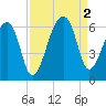 Park Island tide chart for Friday, September 2, 2022