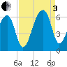 Park Island tide chart for Saturday, September 3, 2022