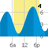 Park Island tide chart for Sunday, September 4, 2022