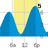 Park Island tide chart for Monday, September 5, 2022