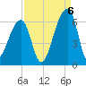 Park Island tide chart for Tuesday, September 6, 2022