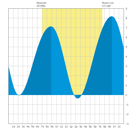 Park Island tide chart for Friday, September 9, 2022
