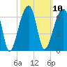 Park Island tide chart for Monday, October 10, 2022