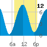 Park Island tide chart for Wednesday, October 12, 2022