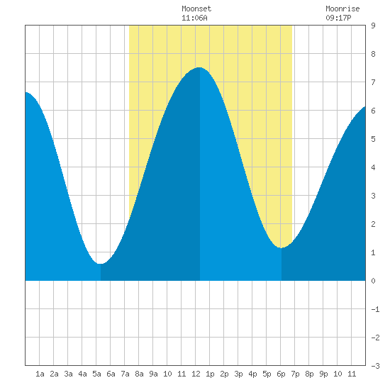 Park Island tide chart for Thursday, October 13, 2022