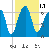 Park Island tide chart for Thursday, October 13, 2022