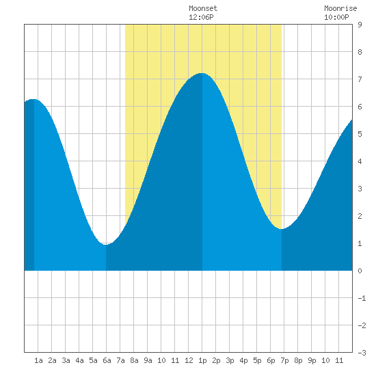 Park Island tide chart for Friday, October 14, 2022