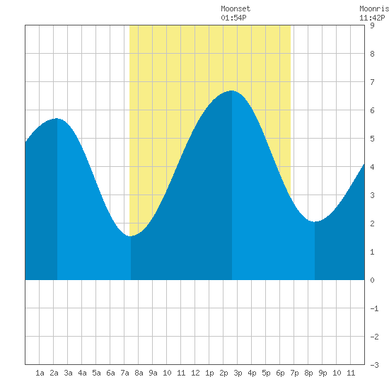 Park Island tide chart for Sunday, October 16, 2022