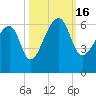 Park Island tide chart for Sunday, October 16, 2022