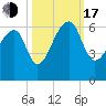 Park Island tide chart for Monday, October 17, 2022