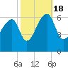 Park Island tide chart for Tuesday, October 18, 2022