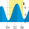 Park Island tide chart for Saturday, October 1, 2022