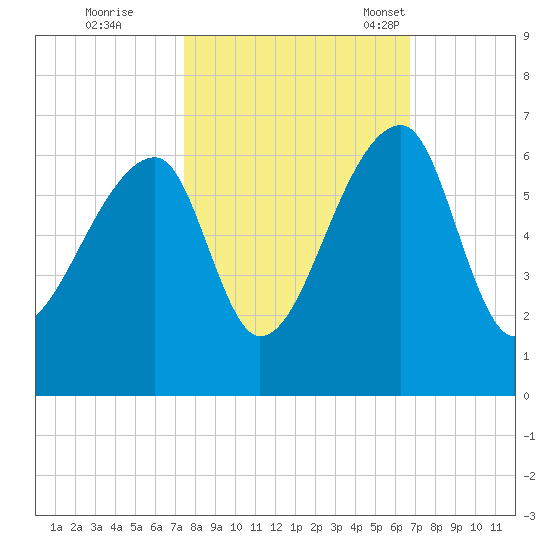 Park Island tide chart for Thursday, October 20, 2022