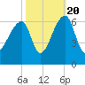 Park Island tide chart for Thursday, October 20, 2022