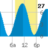 Park Island tide chart for Thursday, October 27, 2022