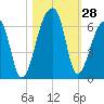 Park Island tide chart for Friday, October 28, 2022