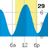Park Island tide chart for Saturday, October 29, 2022