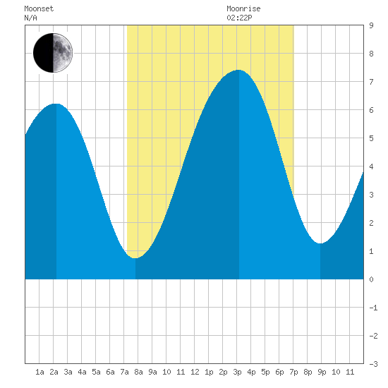 Park Island tide chart for Sunday, October 2, 2022