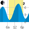 Park Island tide chart for Sunday, October 2, 2022