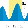Park Island tide chart for Monday, October 31, 2022