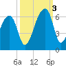 Park Island tide chart for Monday, October 3, 2022
