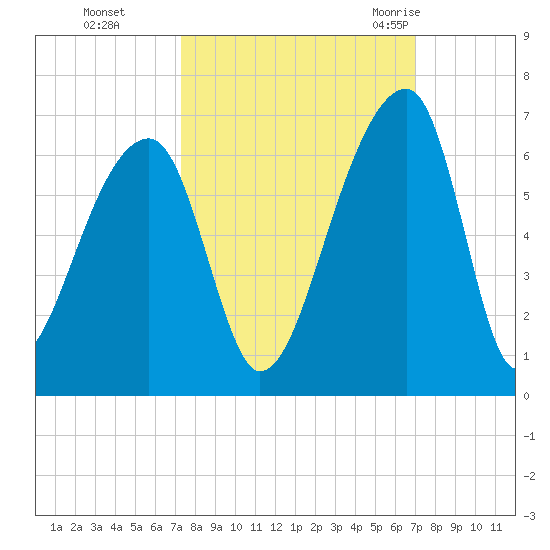 Park Island tide chart for Wednesday, October 5, 2022