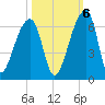 Park Island tide chart for Thursday, October 6, 2022