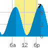 Park Island tide chart for Friday, October 7, 2022