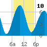 Park Island tide chart for Thursday, November 10, 2022