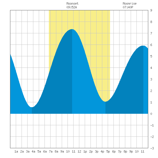 Park Island tide chart for Friday, November 11, 2022