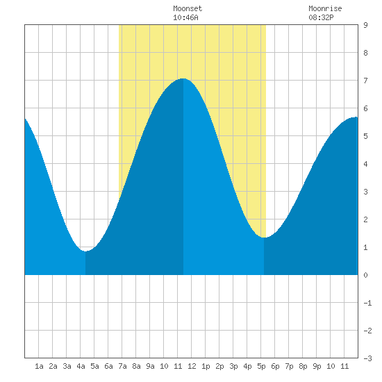 Park Island tide chart for Saturday, November 12, 2022