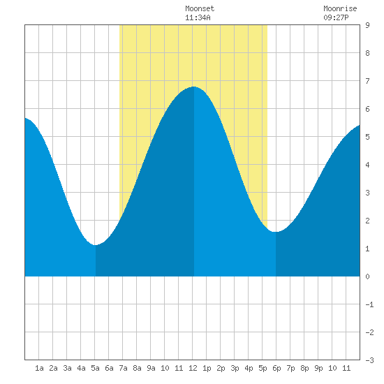Park Island tide chart for Sunday, November 13, 2022