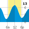 Park Island tide chart for Sunday, November 13, 2022