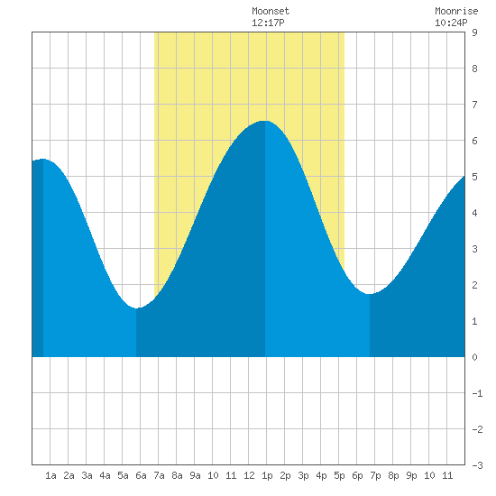 Park Island tide chart for Monday, November 14, 2022