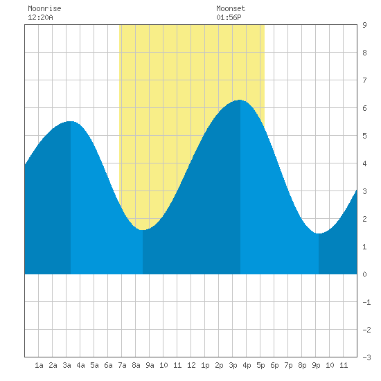 Park Island tide chart for Thursday, November 17, 2022