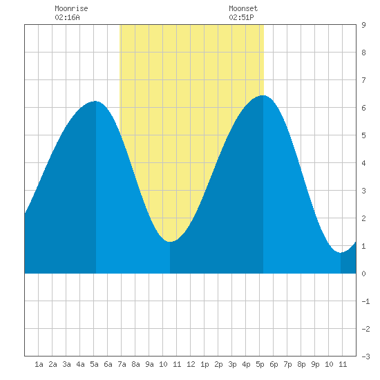 Park Island tide chart for Saturday, November 19, 2022