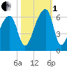 Park Island tide chart for Tuesday, November 1, 2022
