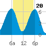 Park Island tide chart for Sunday, November 20, 2022