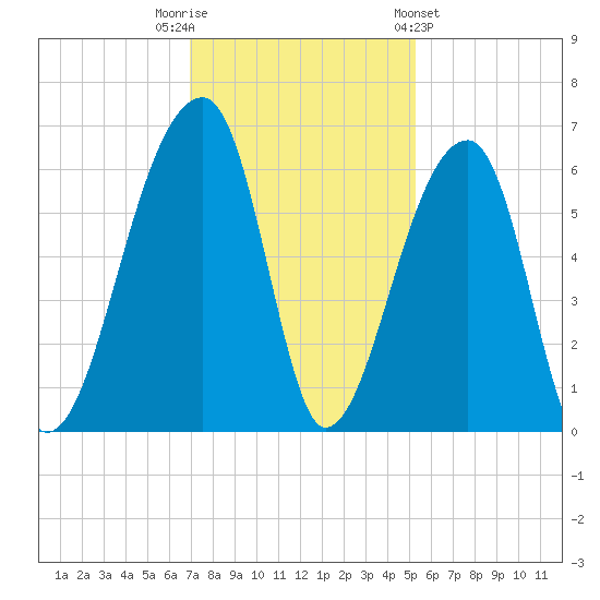 Park Island tide chart for Tuesday, November 22, 2022